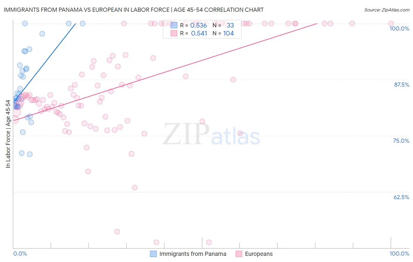 Immigrants from Panama vs European In Labor Force | Age 45-54