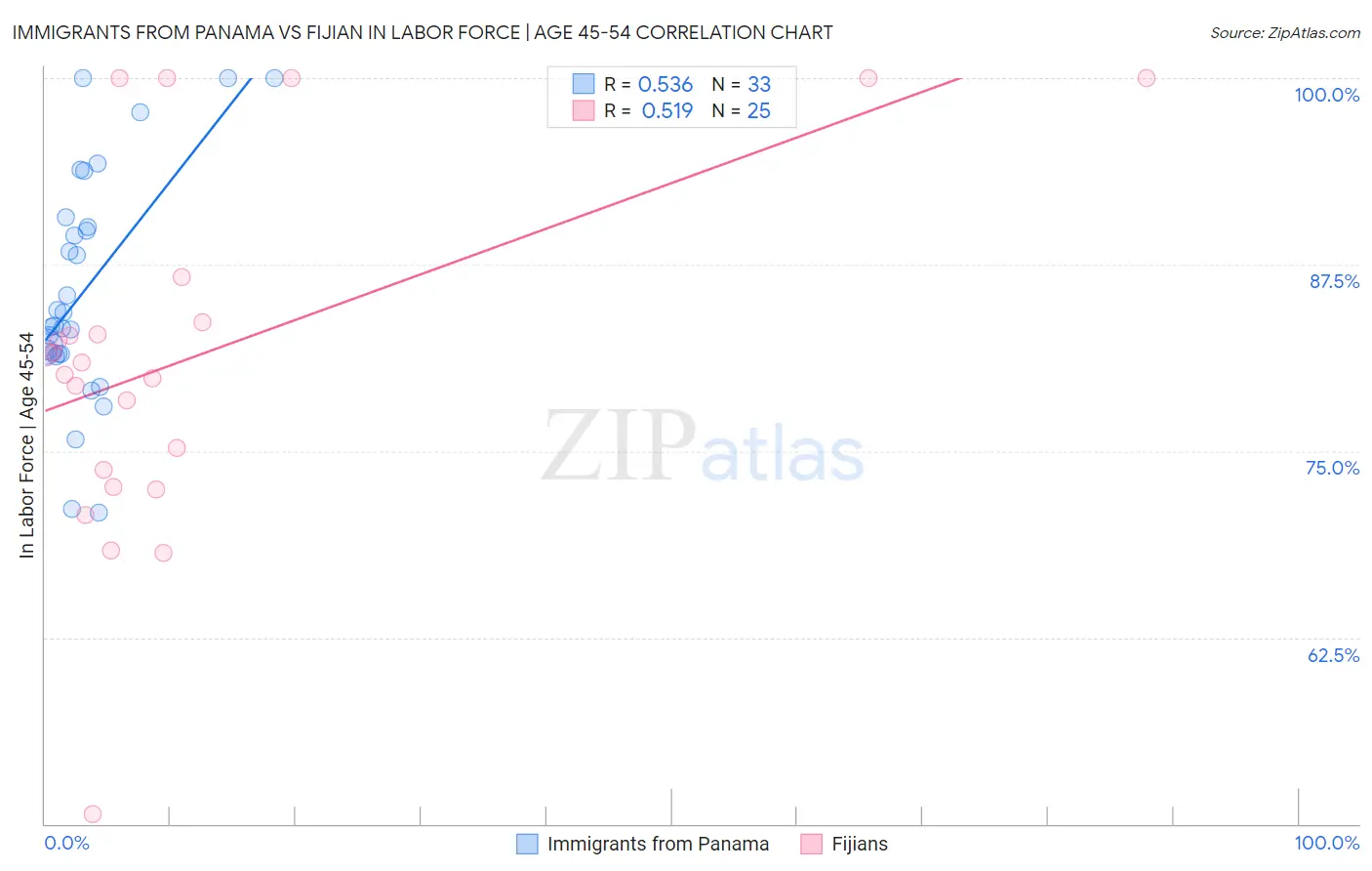 Immigrants from Panama vs Fijian In Labor Force | Age 45-54