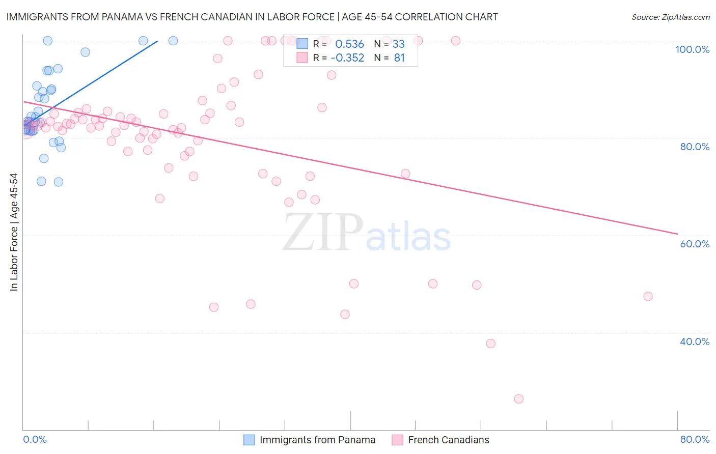 Immigrants from Panama vs French Canadian In Labor Force | Age 45-54