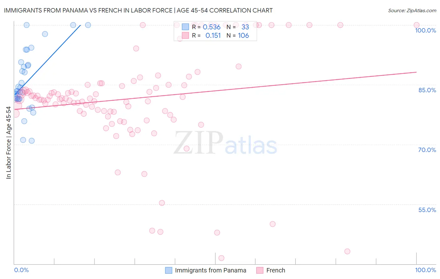 Immigrants from Panama vs French In Labor Force | Age 45-54