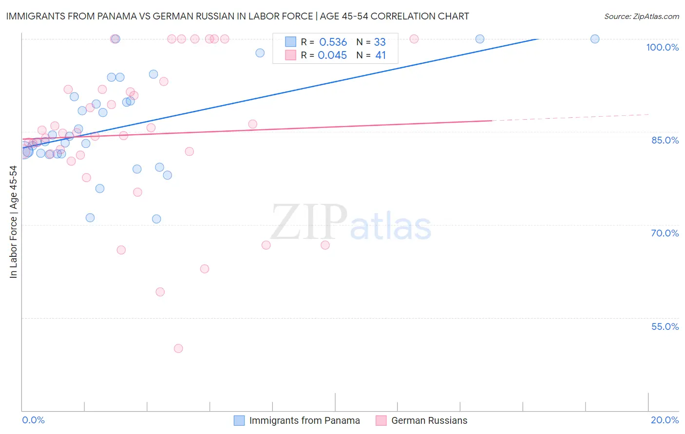 Immigrants from Panama vs German Russian In Labor Force | Age 45-54