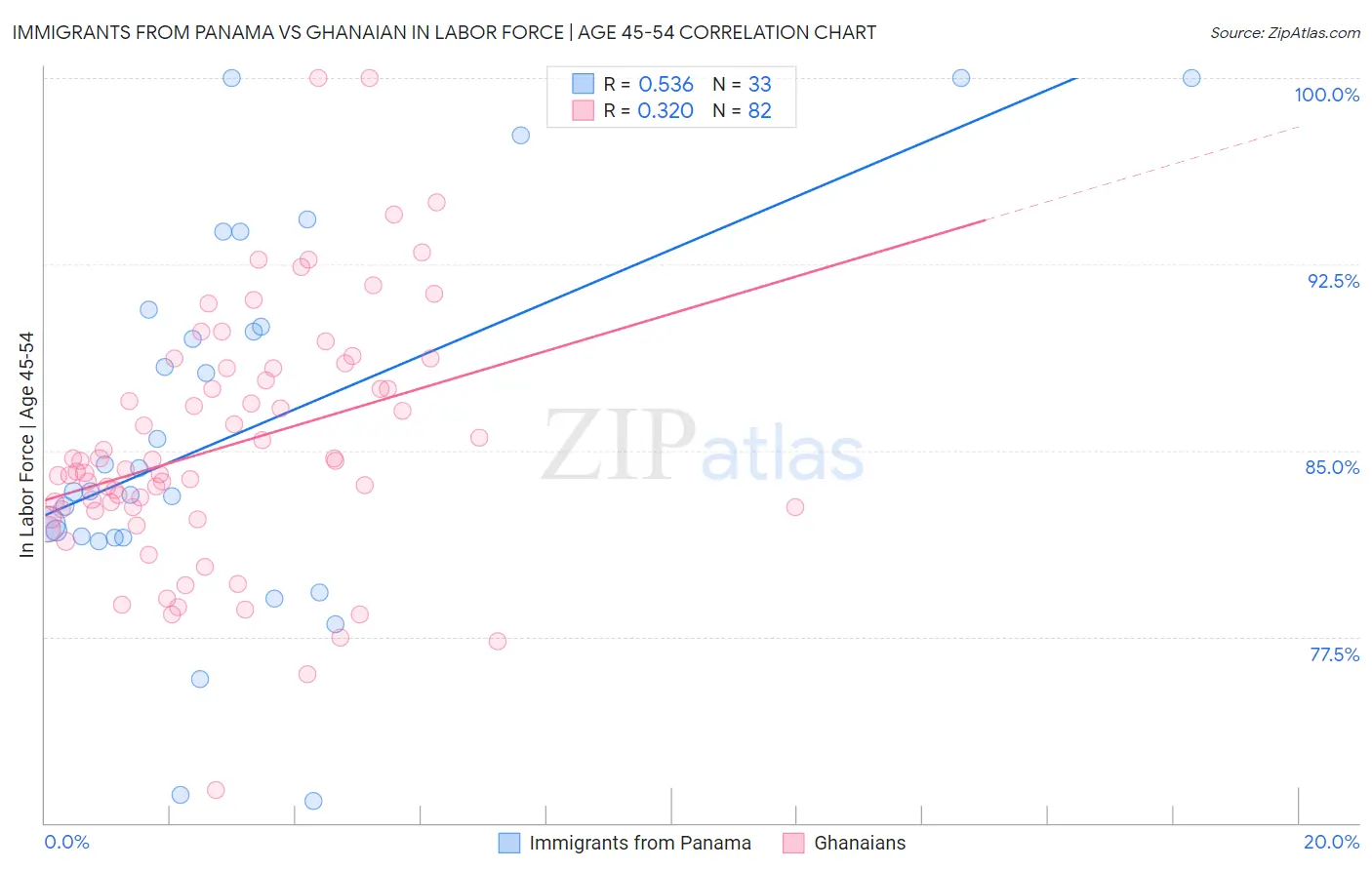 Immigrants from Panama vs Ghanaian In Labor Force | Age 45-54