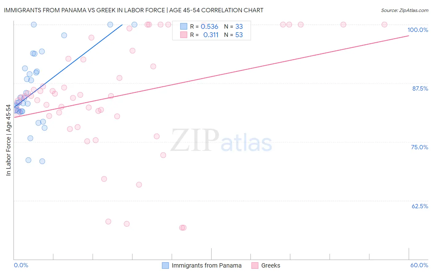 Immigrants from Panama vs Greek In Labor Force | Age 45-54