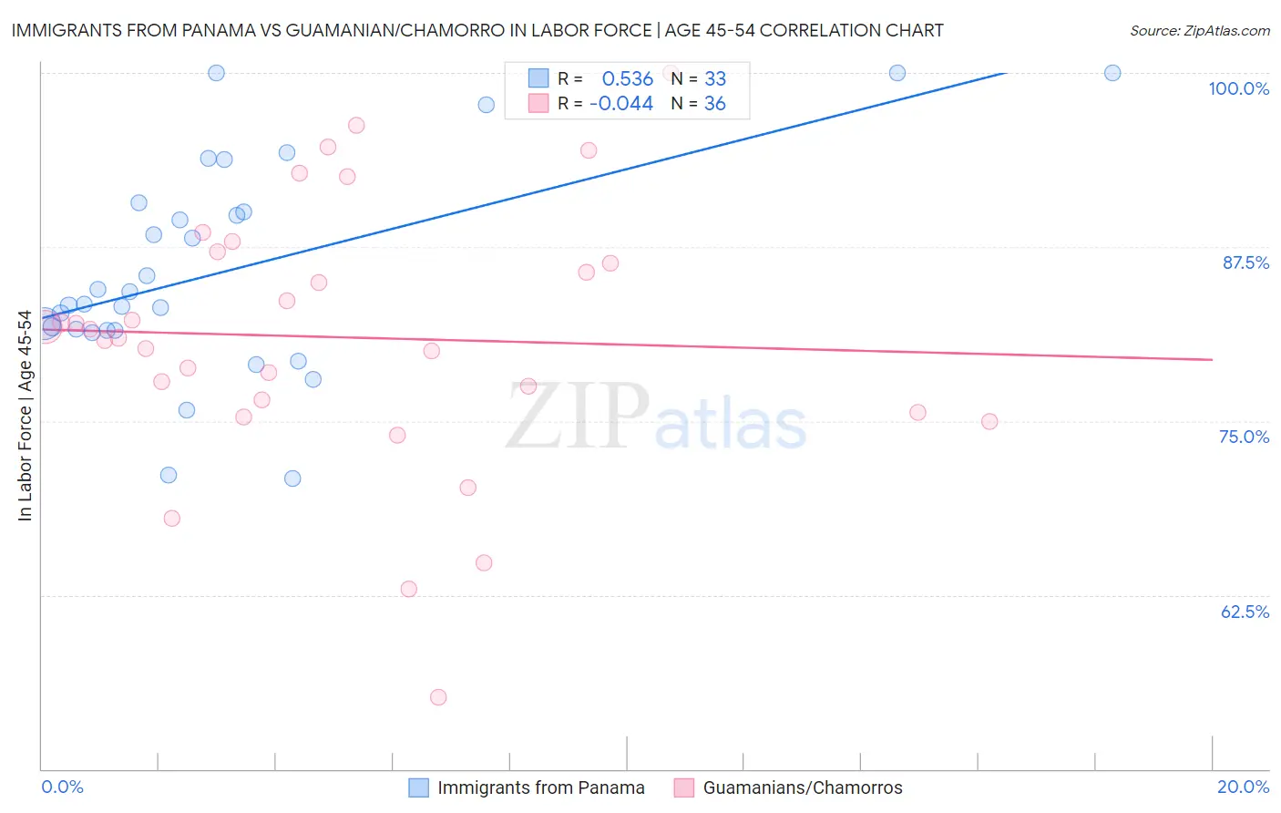 Immigrants from Panama vs Guamanian/Chamorro In Labor Force | Age 45-54