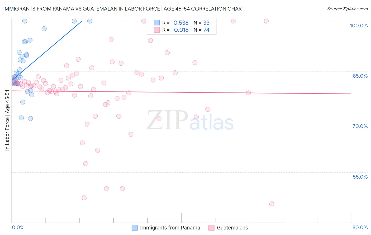 Immigrants from Panama vs Guatemalan In Labor Force | Age 45-54