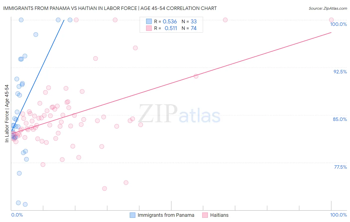 Immigrants from Panama vs Haitian In Labor Force | Age 45-54