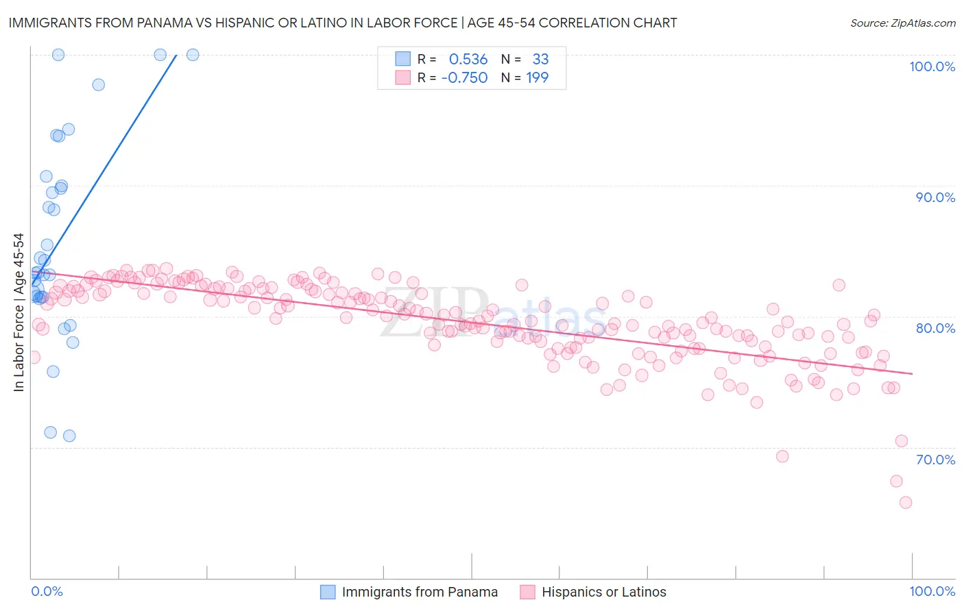 Immigrants from Panama vs Hispanic or Latino In Labor Force | Age 45-54