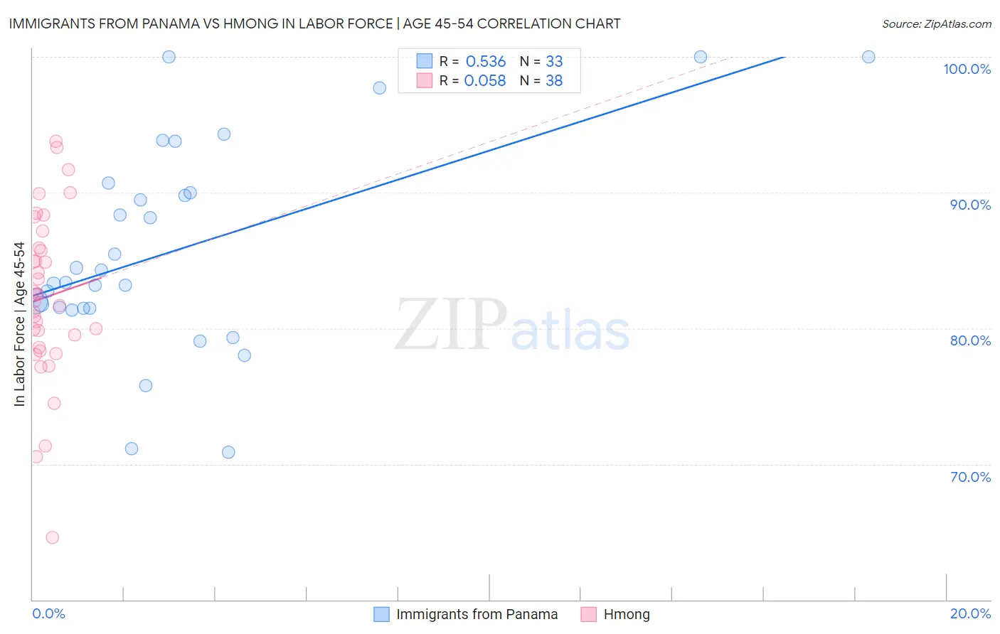 Immigrants from Panama vs Hmong In Labor Force | Age 45-54