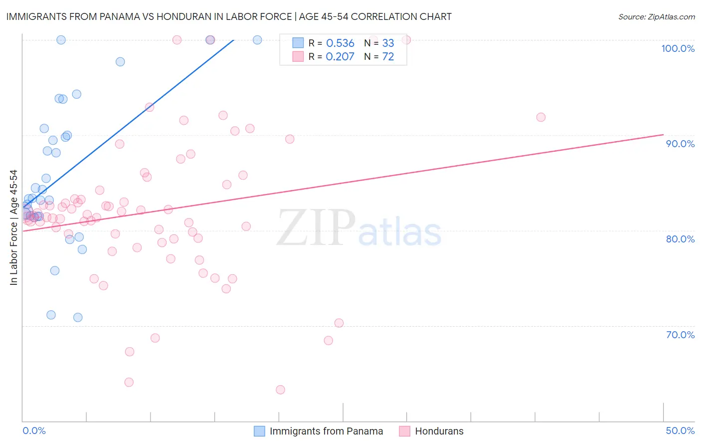 Immigrants from Panama vs Honduran In Labor Force | Age 45-54
