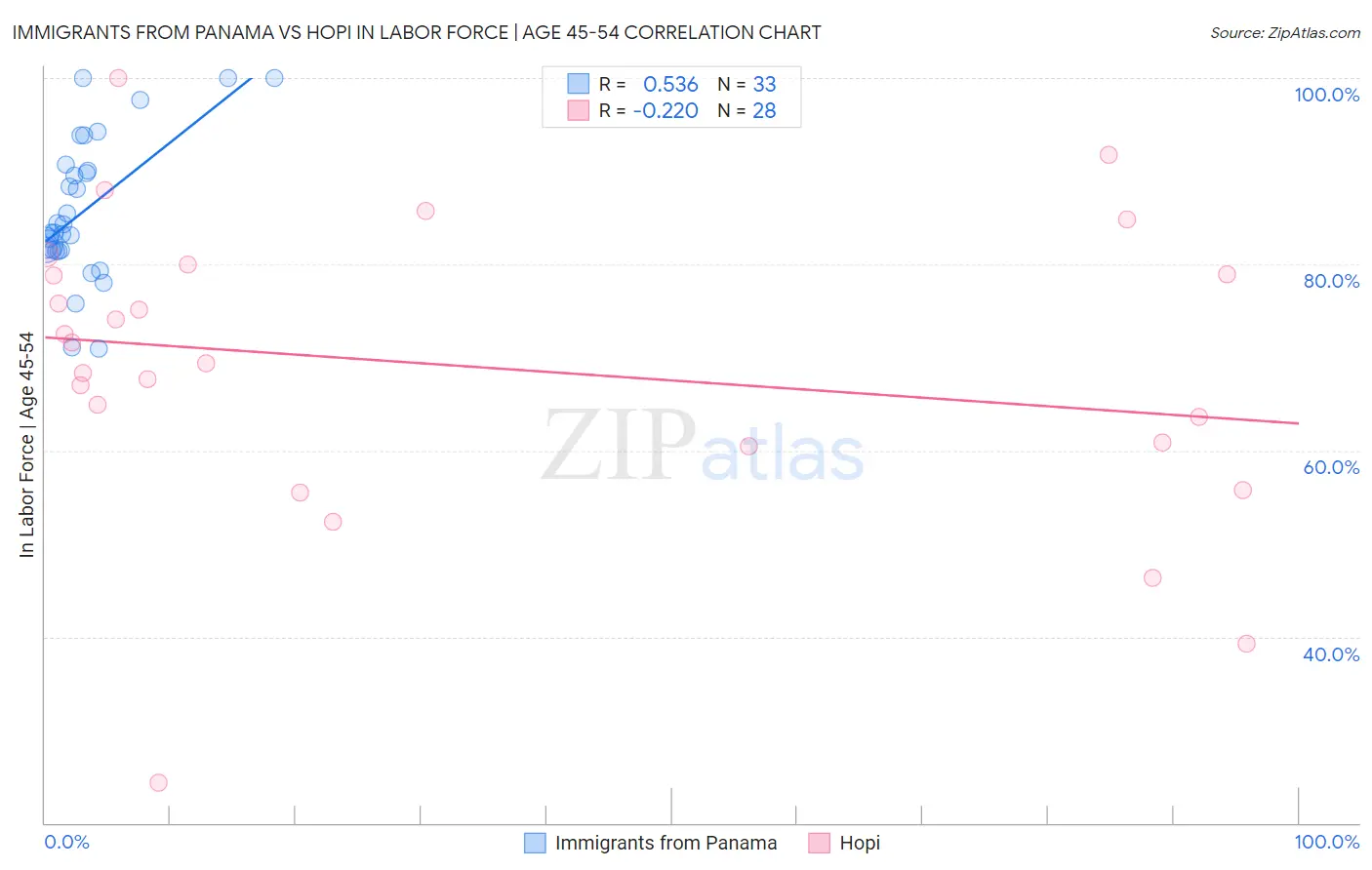 Immigrants from Panama vs Hopi In Labor Force | Age 45-54