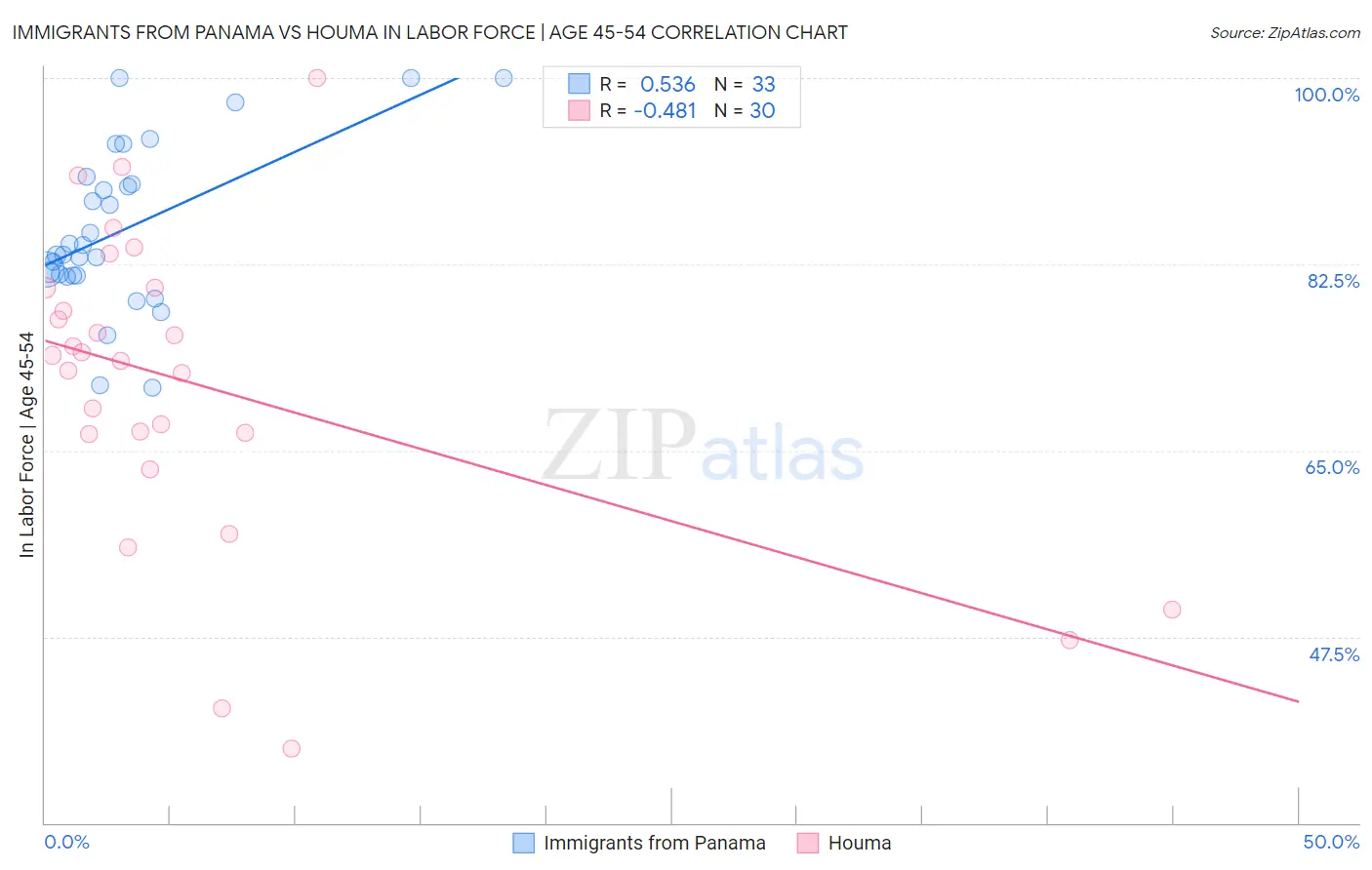 Immigrants from Panama vs Houma In Labor Force | Age 45-54