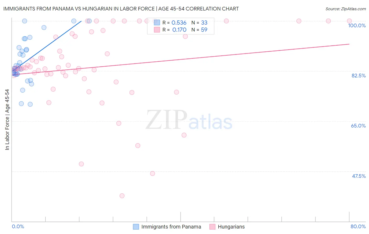 Immigrants from Panama vs Hungarian In Labor Force | Age 45-54