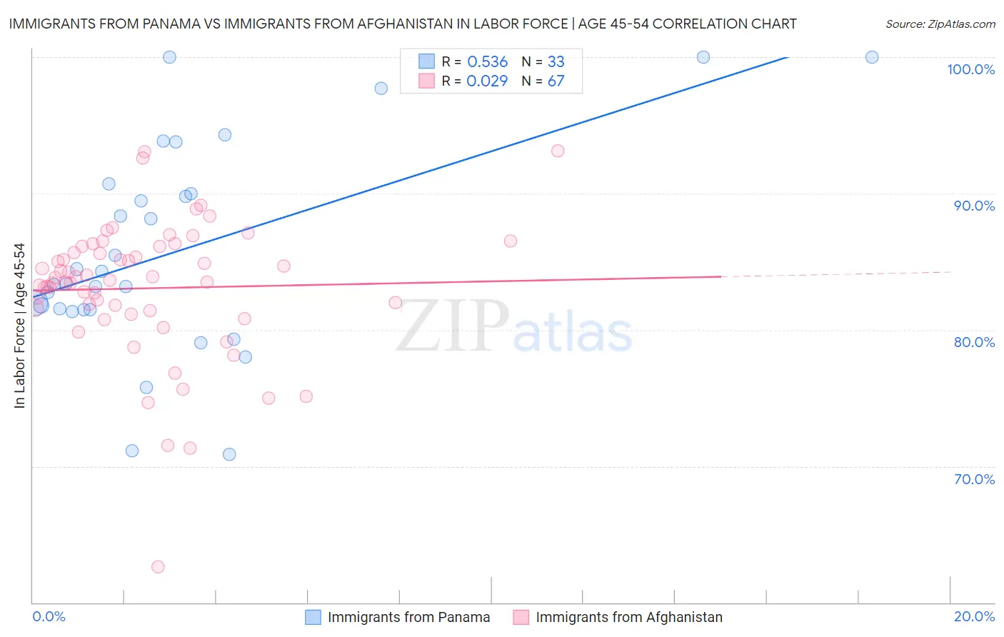 Immigrants from Panama vs Immigrants from Afghanistan In Labor Force | Age 45-54
