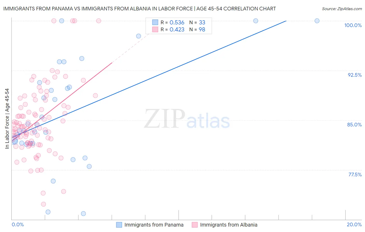 Immigrants from Panama vs Immigrants from Albania In Labor Force | Age 45-54
