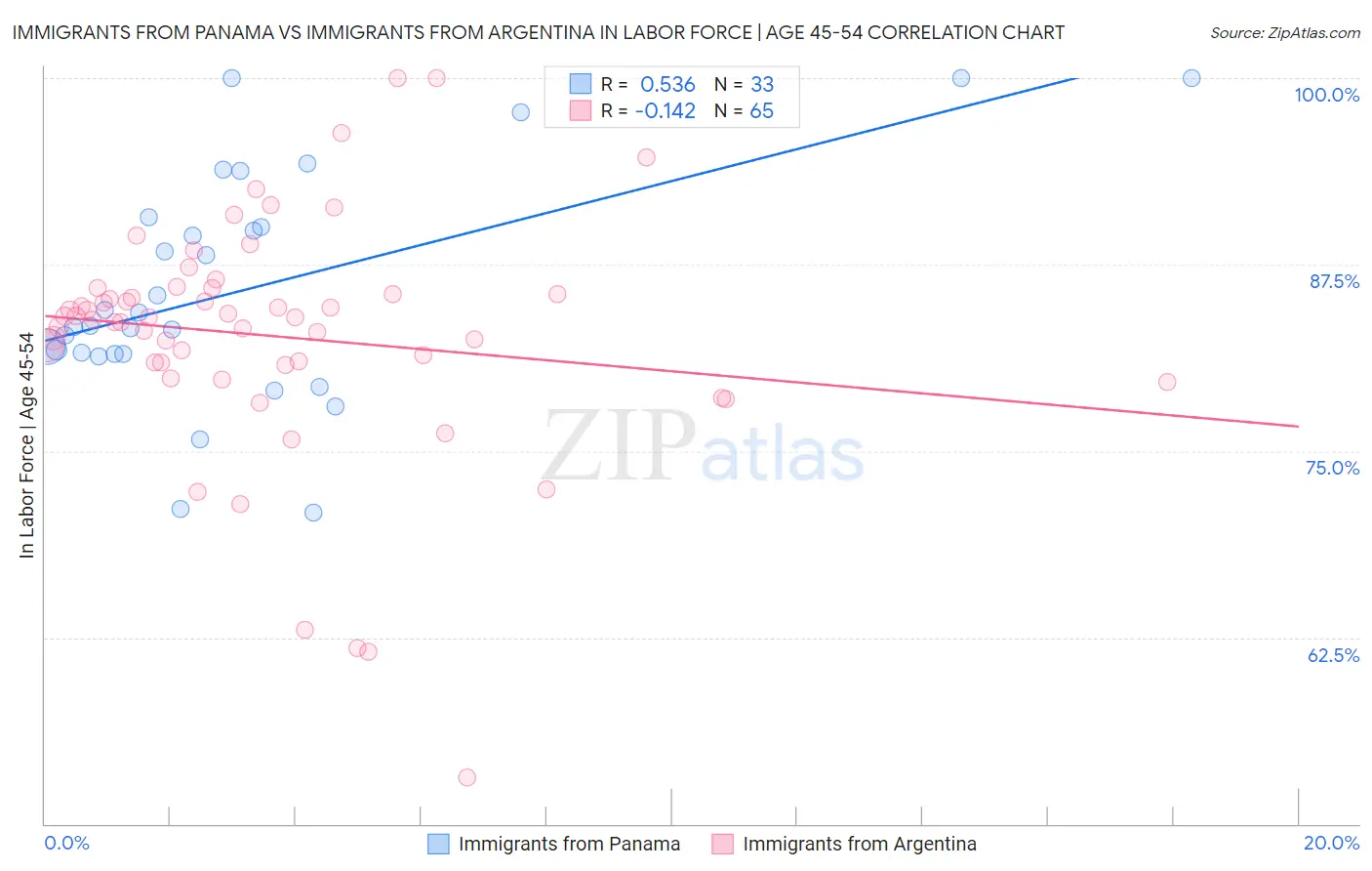 Immigrants from Panama vs Immigrants from Argentina In Labor Force | Age 45-54