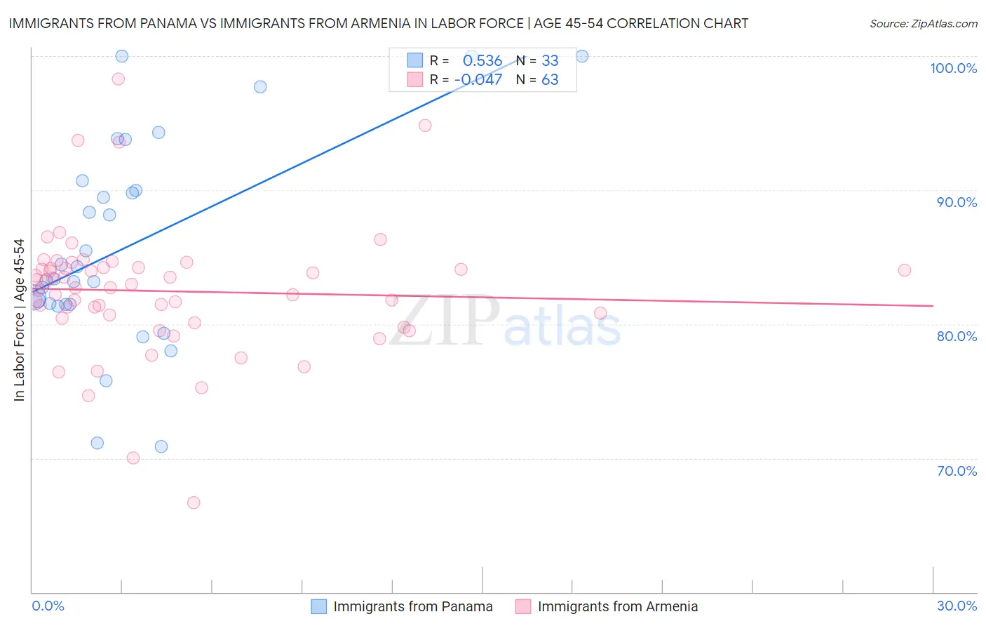 Immigrants from Panama vs Immigrants from Armenia In Labor Force | Age 45-54