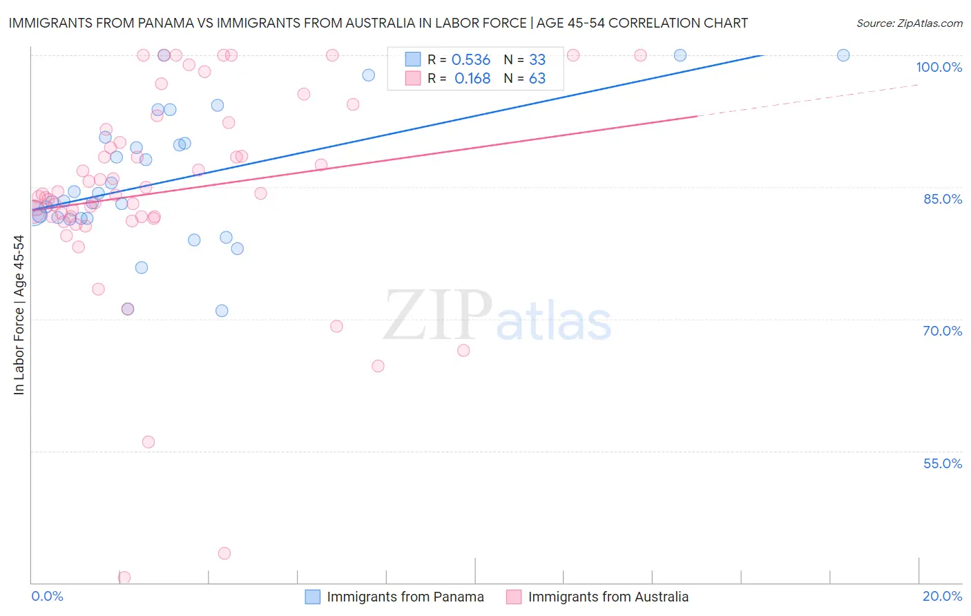 Immigrants from Panama vs Immigrants from Australia In Labor Force | Age 45-54