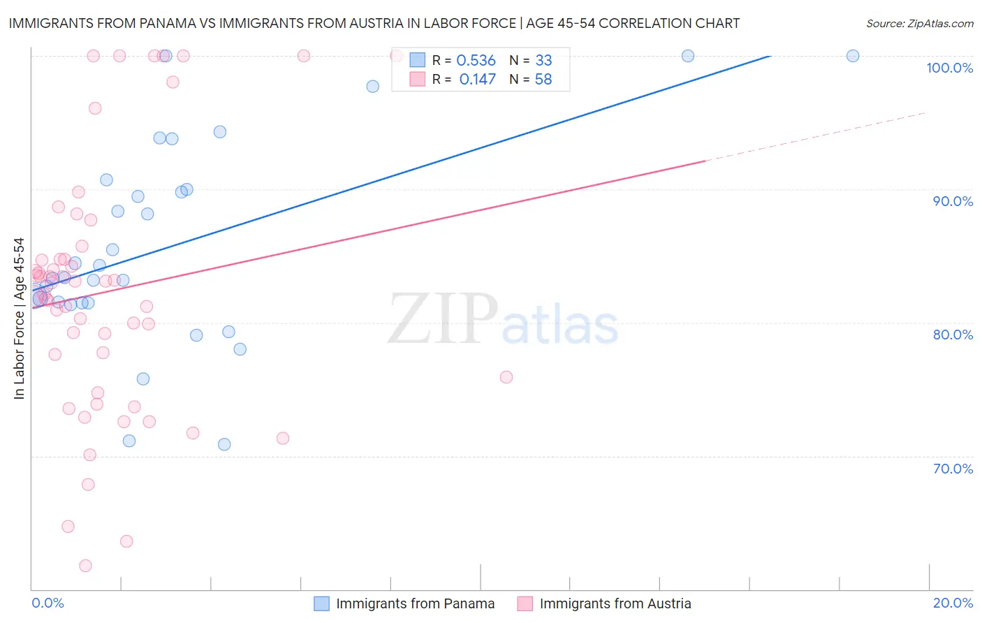 Immigrants from Panama vs Immigrants from Austria In Labor Force | Age 45-54
