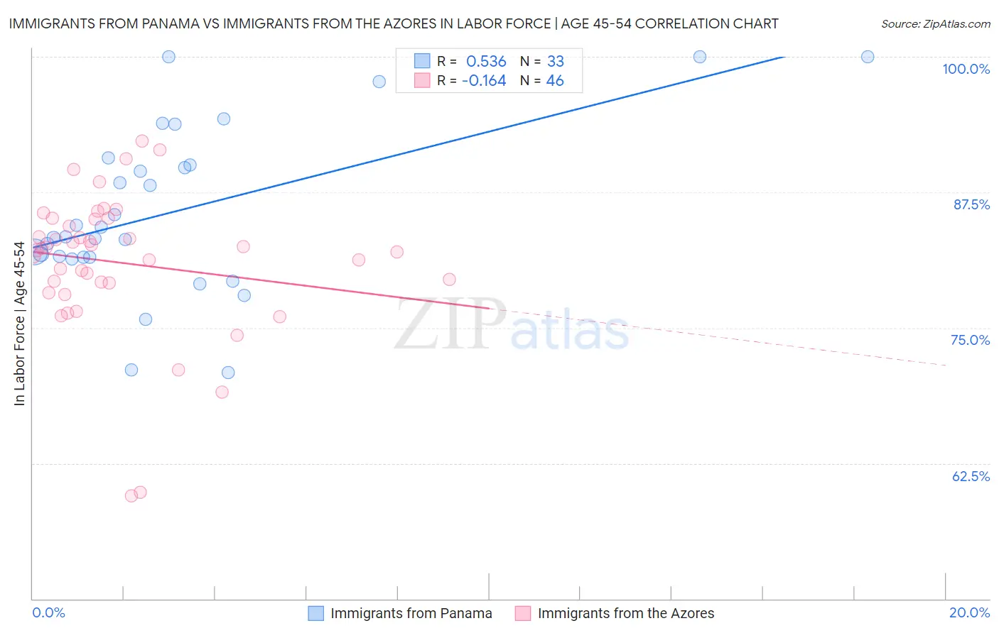 Immigrants from Panama vs Immigrants from the Azores In Labor Force | Age 45-54