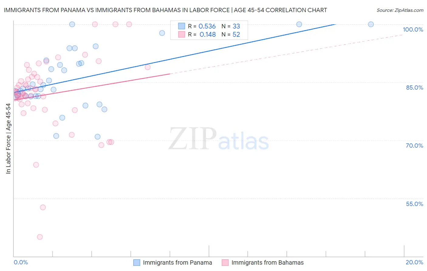Immigrants from Panama vs Immigrants from Bahamas In Labor Force | Age 45-54