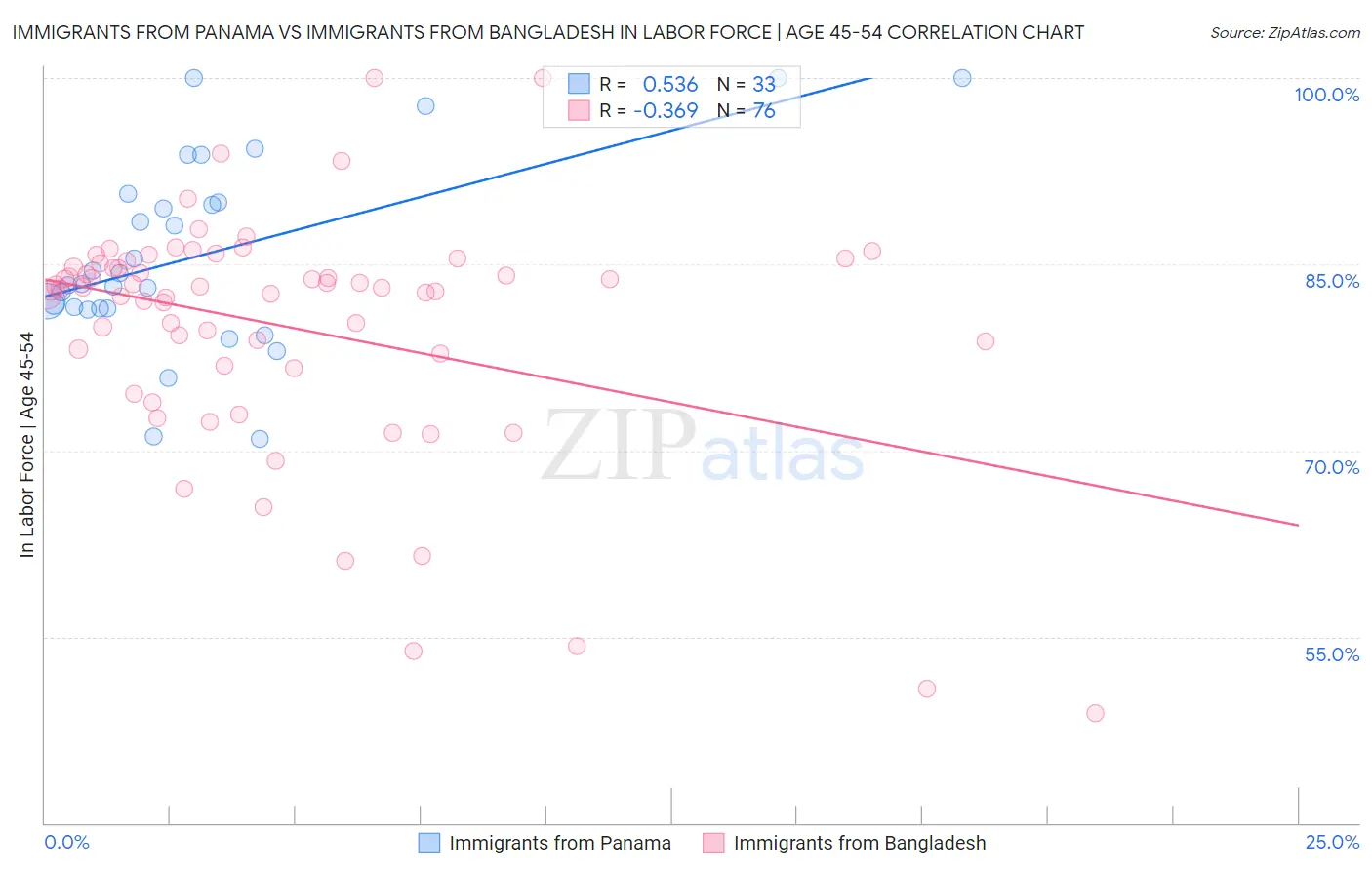Immigrants from Panama vs Immigrants from Bangladesh In Labor Force | Age 45-54