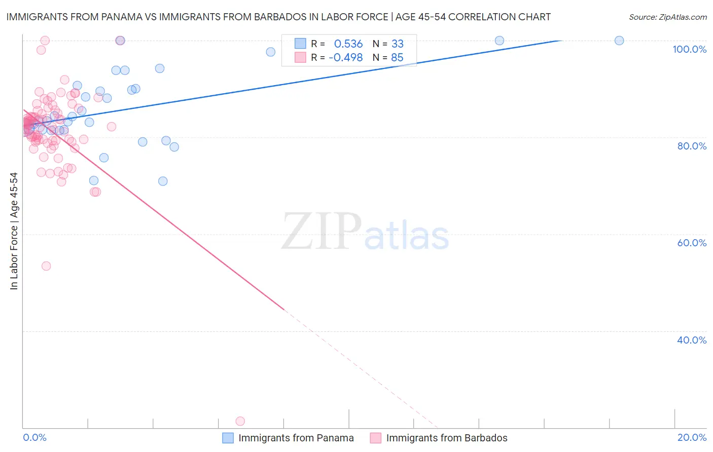 Immigrants from Panama vs Immigrants from Barbados In Labor Force | Age 45-54