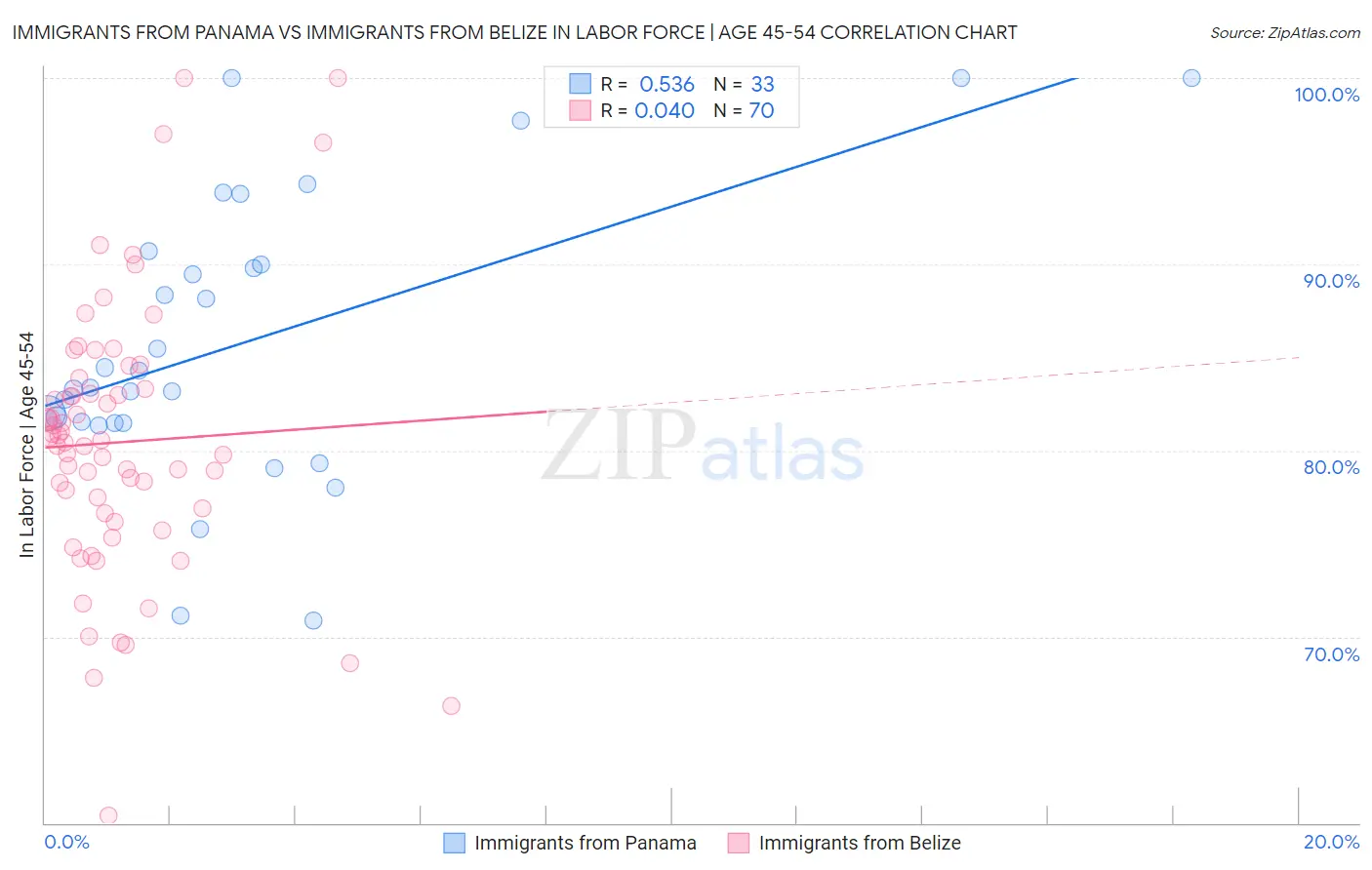 Immigrants from Panama vs Immigrants from Belize In Labor Force | Age 45-54