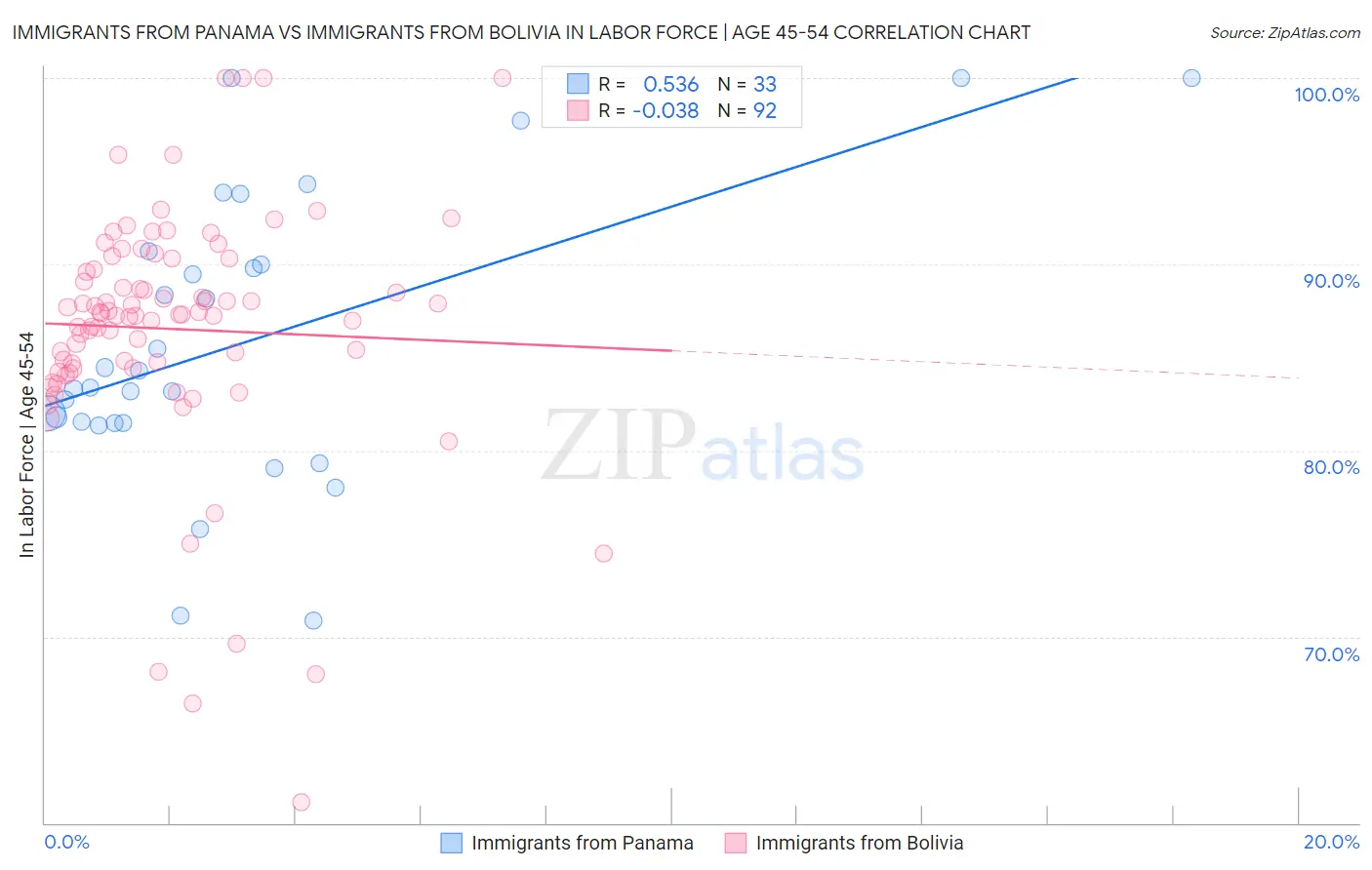 Immigrants from Panama vs Immigrants from Bolivia In Labor Force | Age 45-54