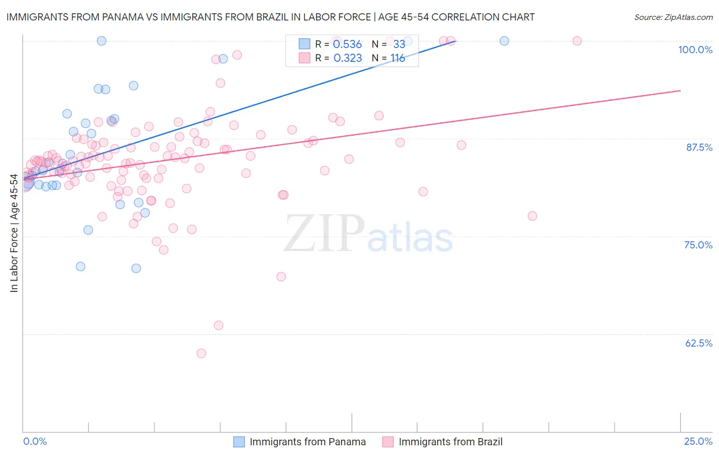 Immigrants from Panama vs Immigrants from Brazil In Labor Force | Age 45-54