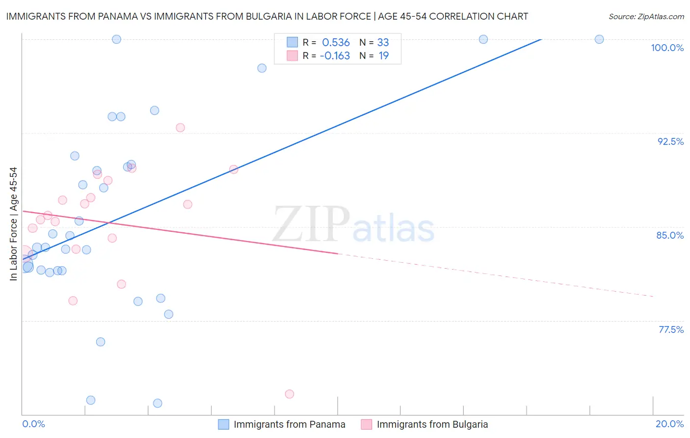 Immigrants from Panama vs Immigrants from Bulgaria In Labor Force | Age 45-54