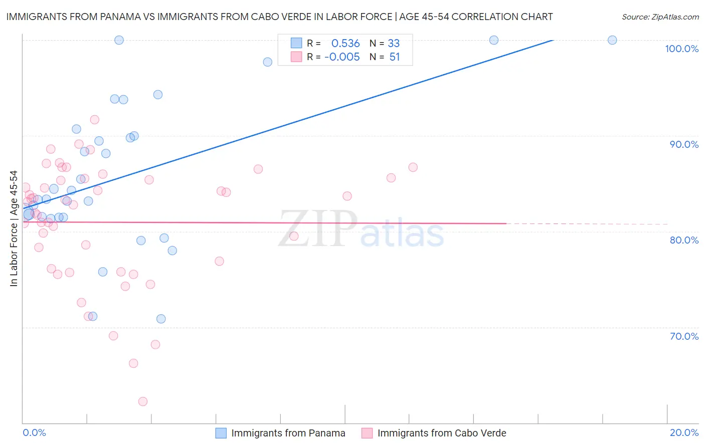 Immigrants from Panama vs Immigrants from Cabo Verde In Labor Force | Age 45-54