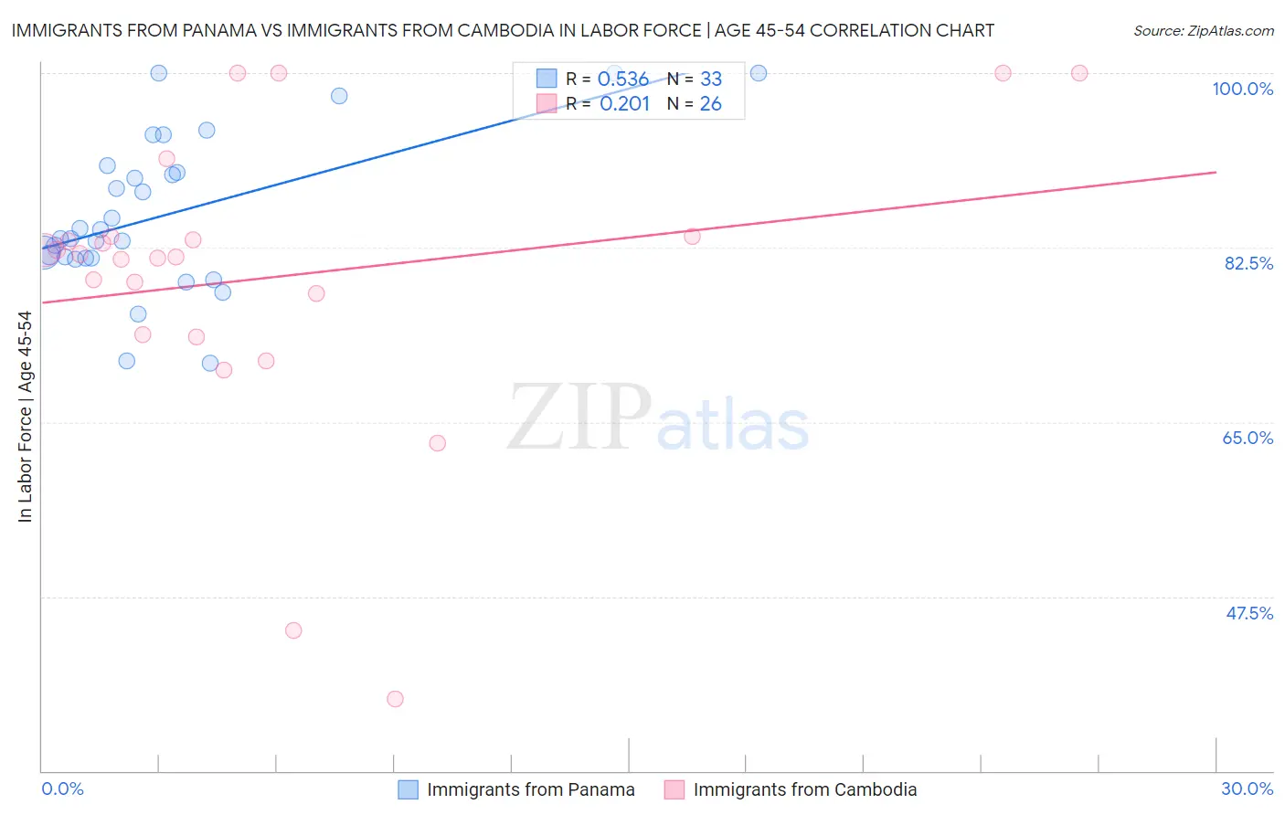 Immigrants from Panama vs Immigrants from Cambodia In Labor Force | Age 45-54