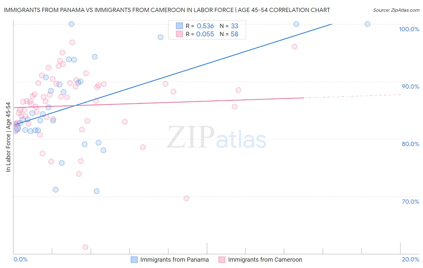 Immigrants from Panama vs Immigrants from Cameroon In Labor Force | Age 45-54