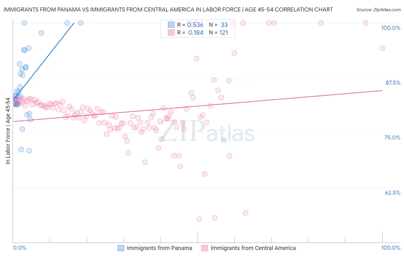 Immigrants from Panama vs Immigrants from Central America In Labor Force | Age 45-54