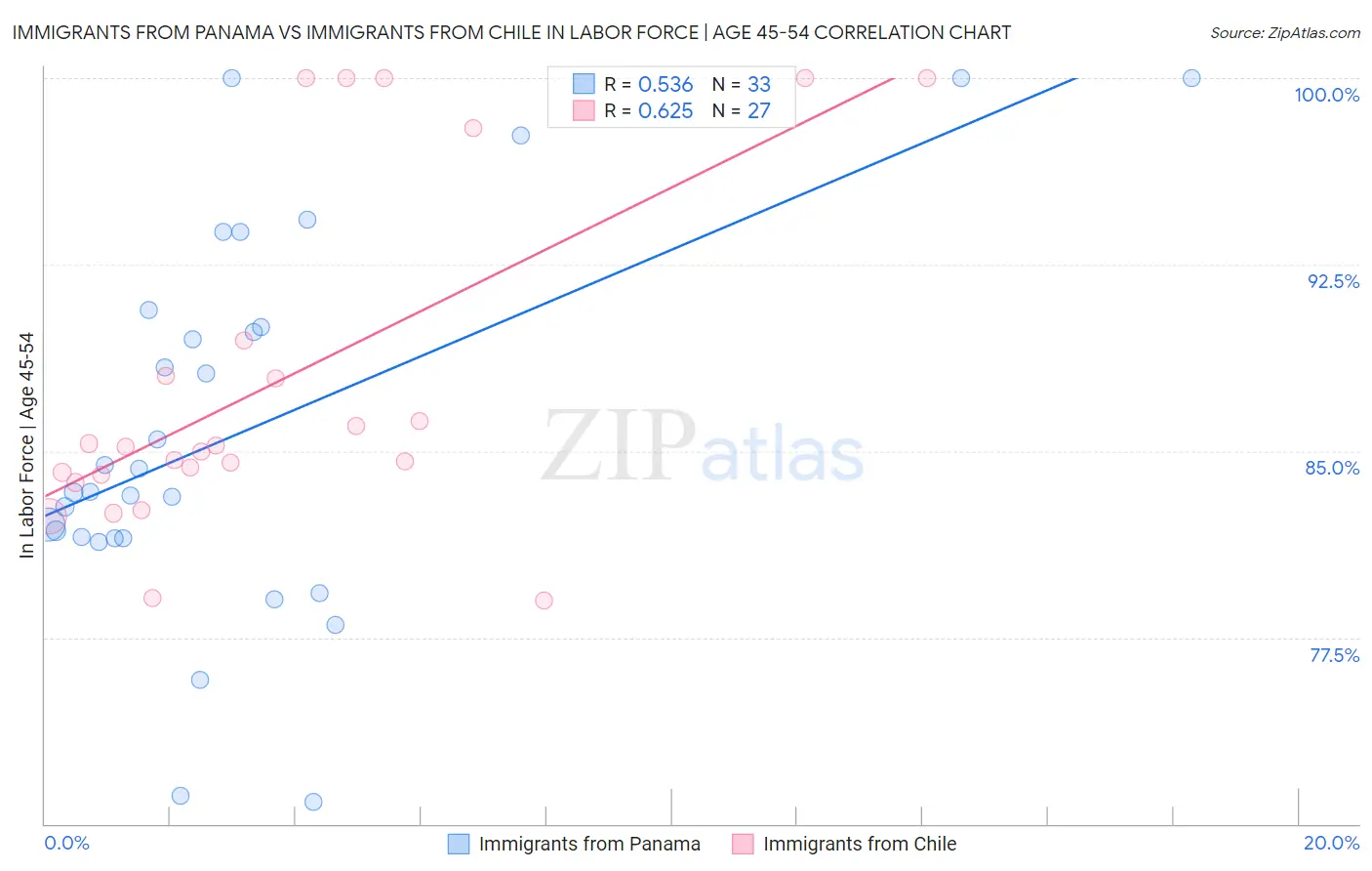 Immigrants from Panama vs Immigrants from Chile In Labor Force | Age 45-54