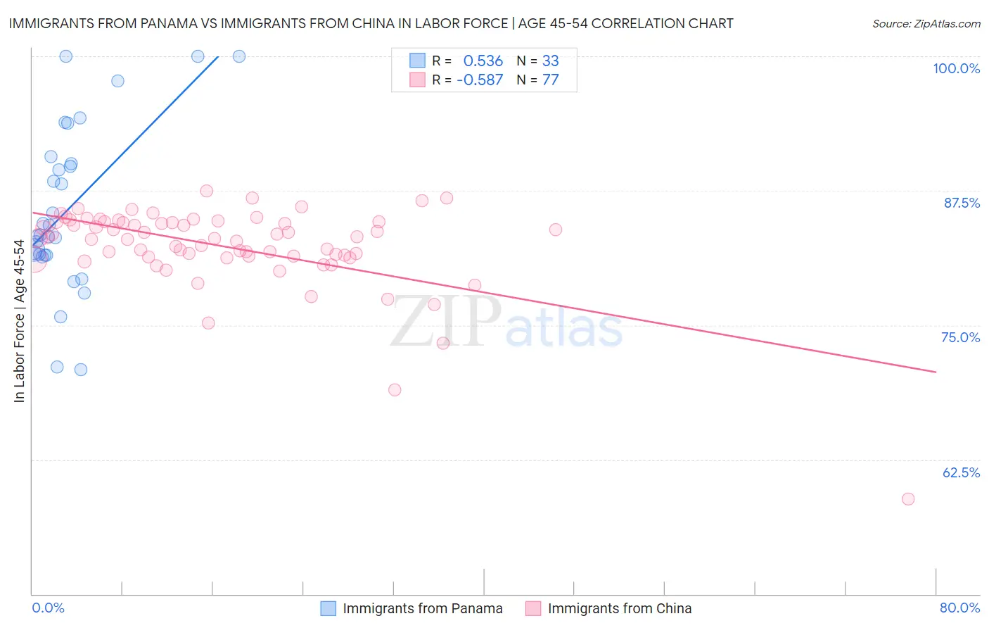 Immigrants from Panama vs Immigrants from China In Labor Force | Age 45-54