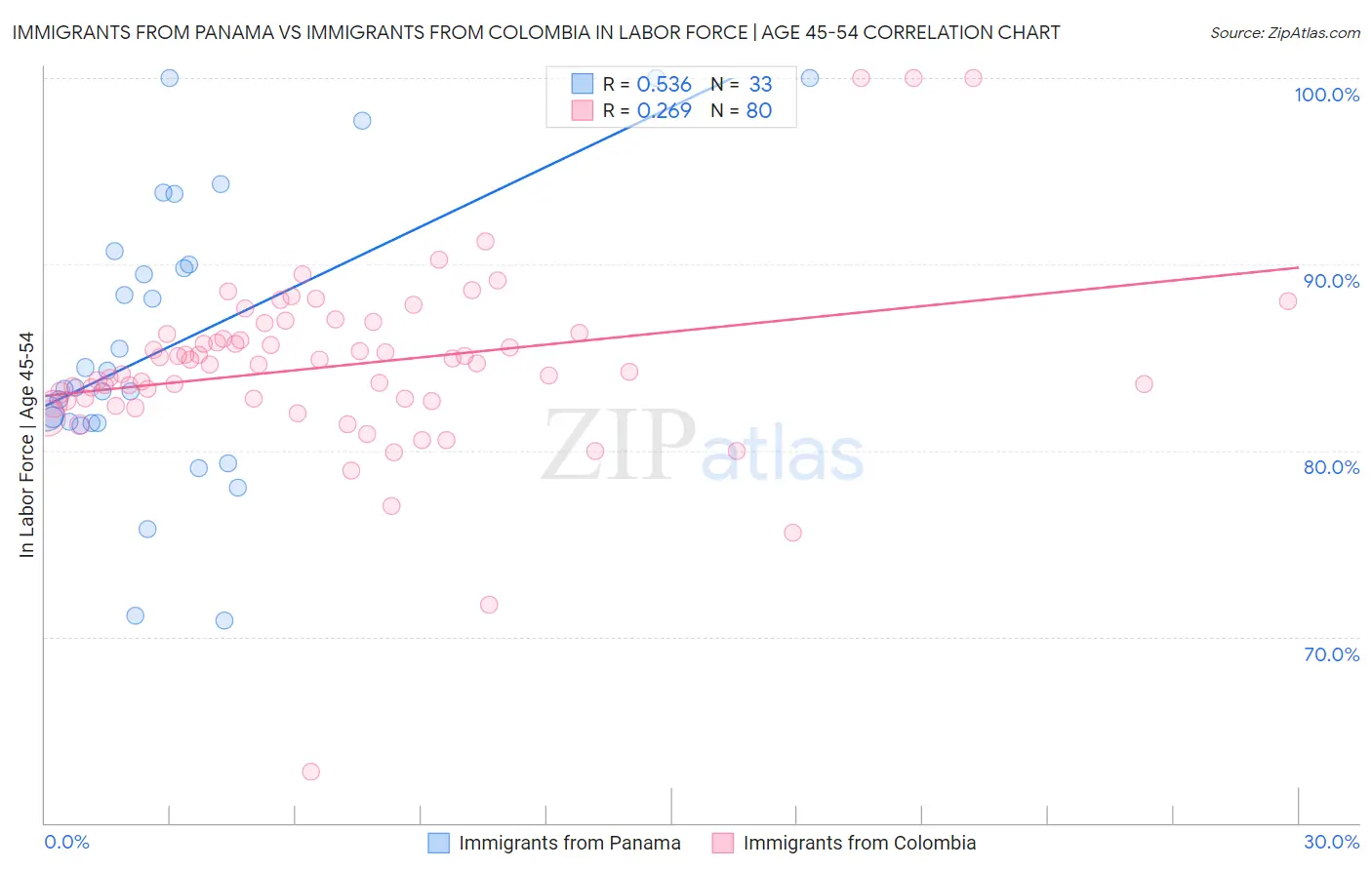 Immigrants from Panama vs Immigrants from Colombia In Labor Force | Age 45-54