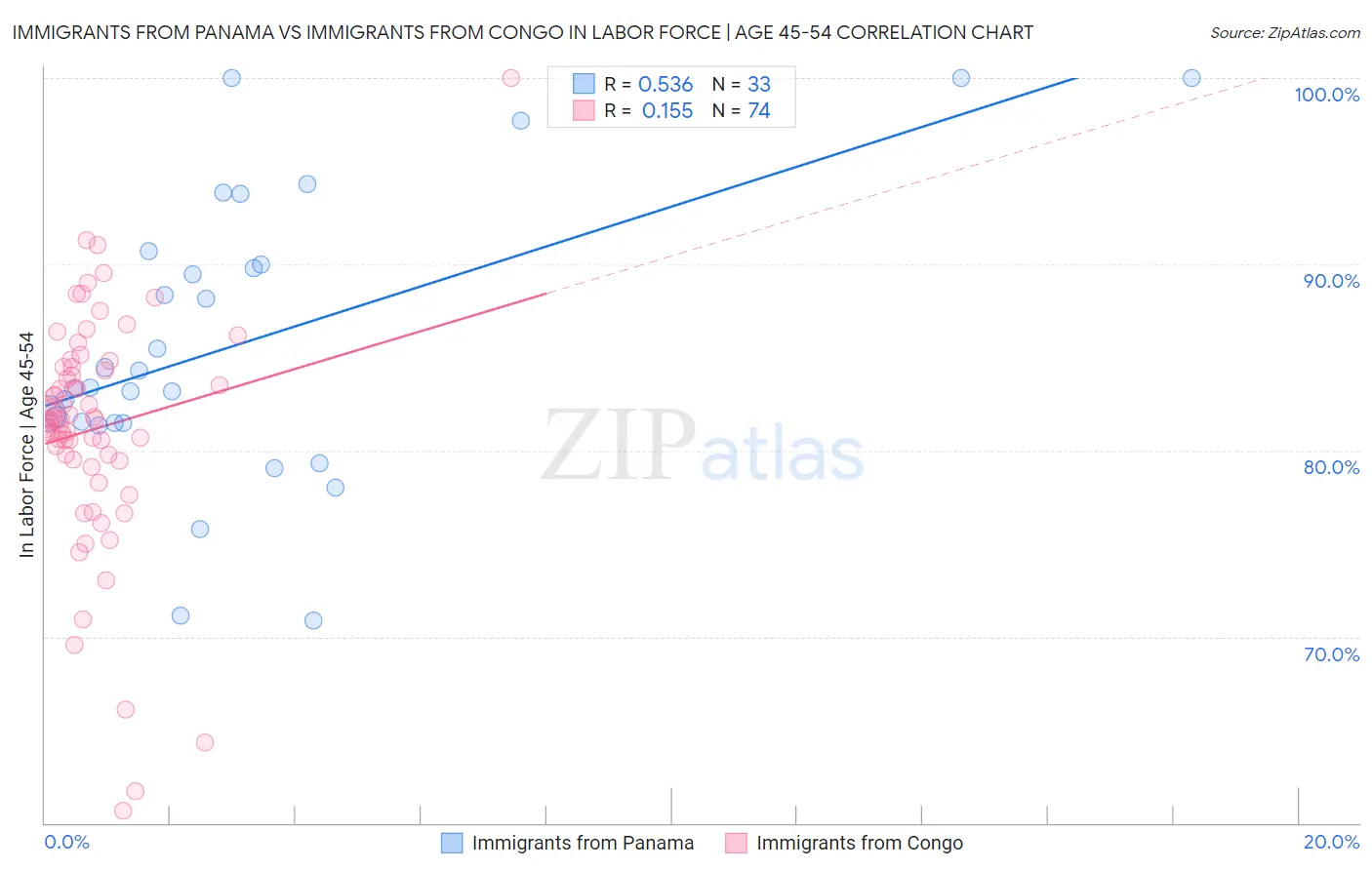 Immigrants from Panama vs Immigrants from Congo In Labor Force | Age 45-54