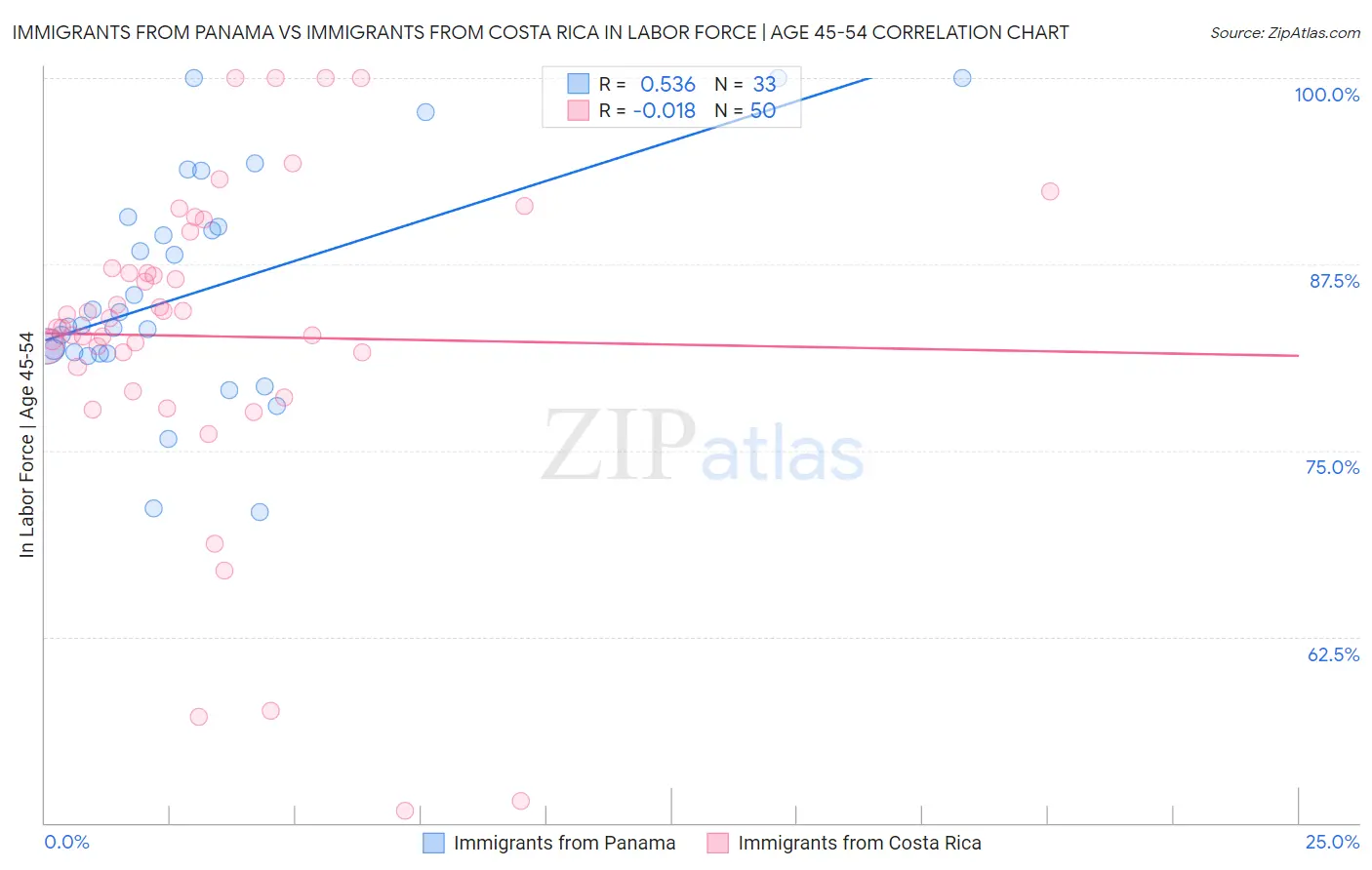 Immigrants from Panama vs Immigrants from Costa Rica In Labor Force | Age 45-54