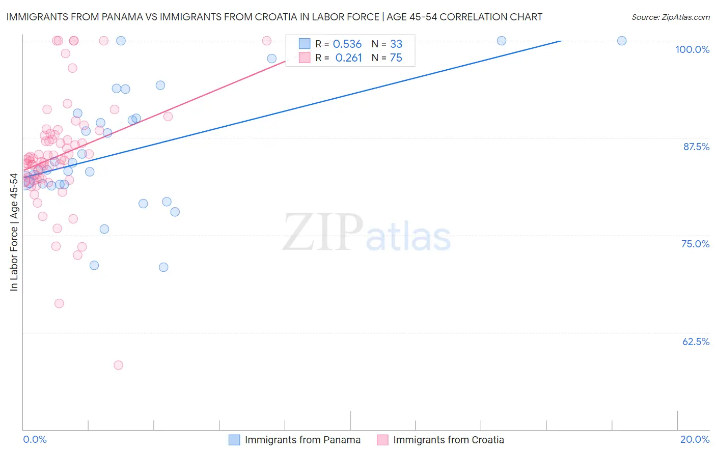 Immigrants from Panama vs Immigrants from Croatia In Labor Force | Age 45-54