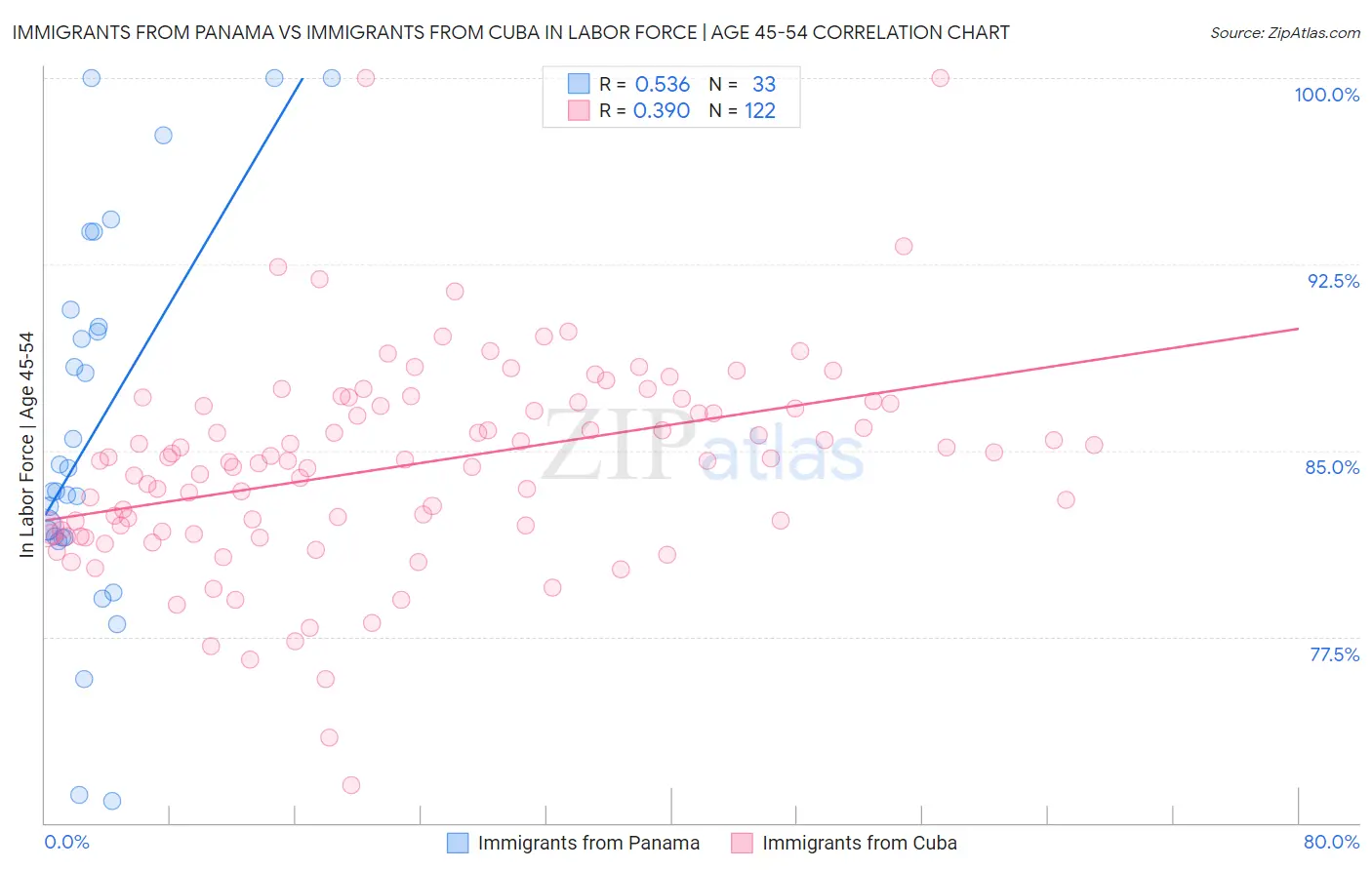 Immigrants from Panama vs Immigrants from Cuba In Labor Force | Age 45-54