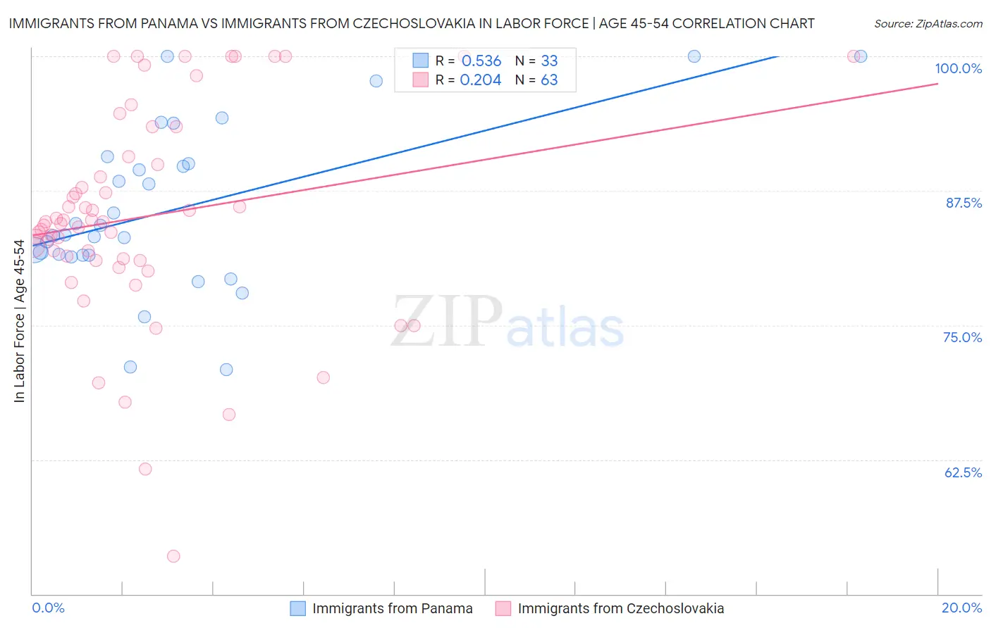 Immigrants from Panama vs Immigrants from Czechoslovakia In Labor Force | Age 45-54