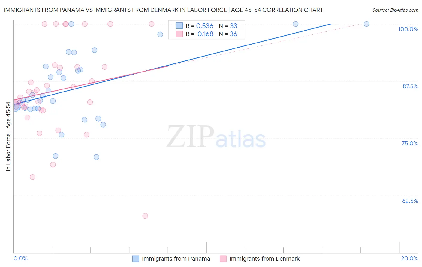 Immigrants from Panama vs Immigrants from Denmark In Labor Force | Age 45-54