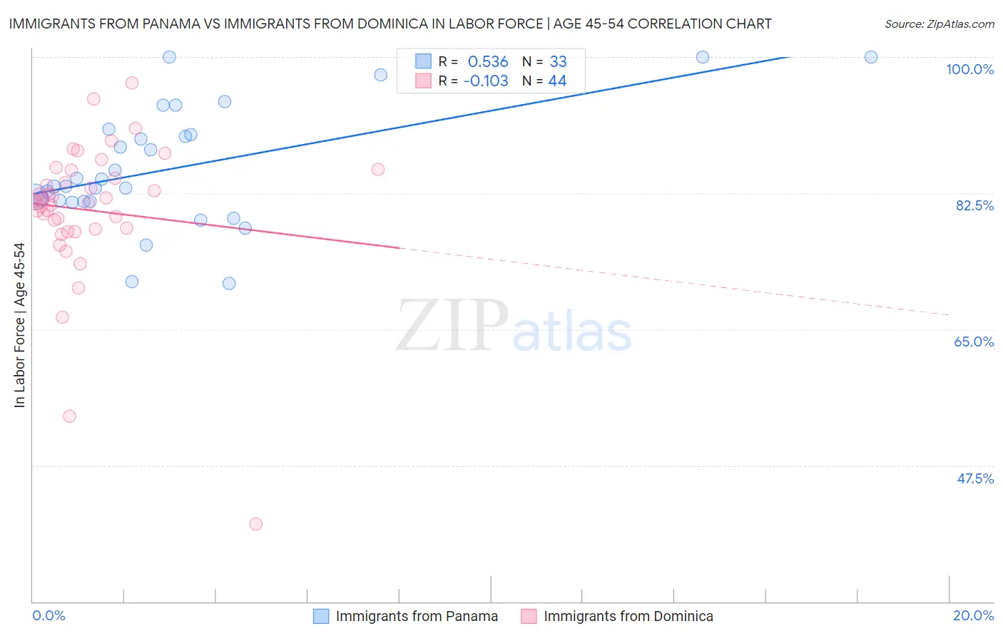 Immigrants from Panama vs Immigrants from Dominica In Labor Force | Age 45-54