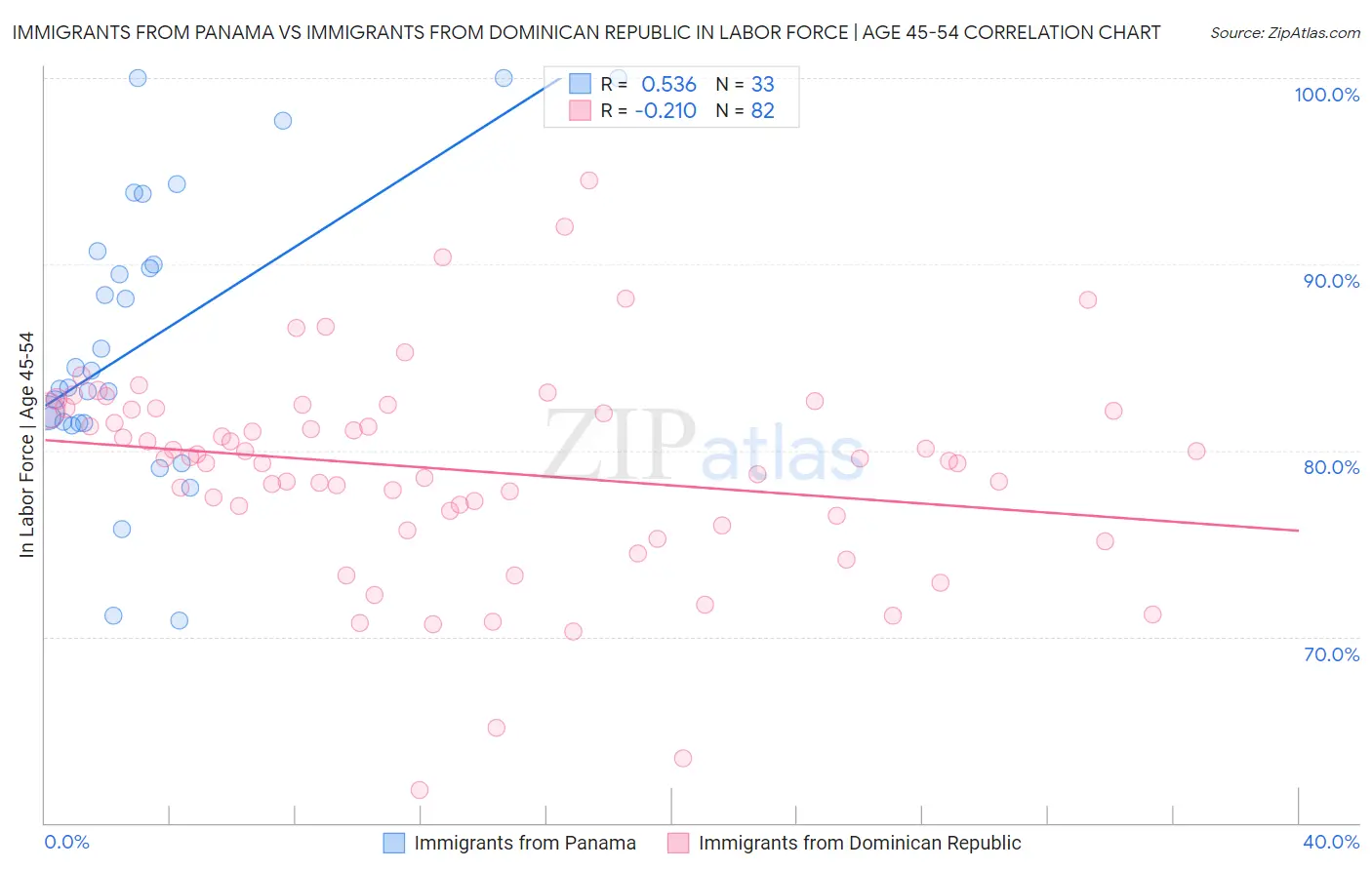 Immigrants from Panama vs Immigrants from Dominican Republic In Labor Force | Age 45-54