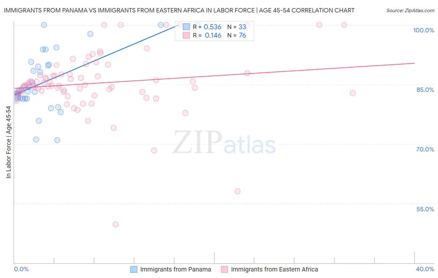Immigrants from Panama vs Immigrants from Eastern Africa In Labor Force | Age 45-54
