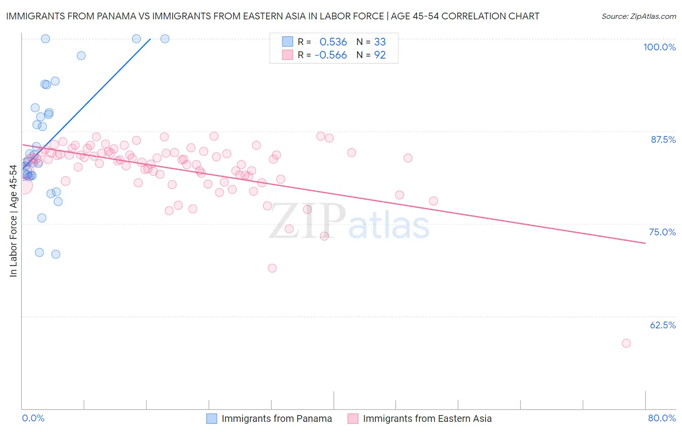 Immigrants from Panama vs Immigrants from Eastern Asia In Labor Force | Age 45-54