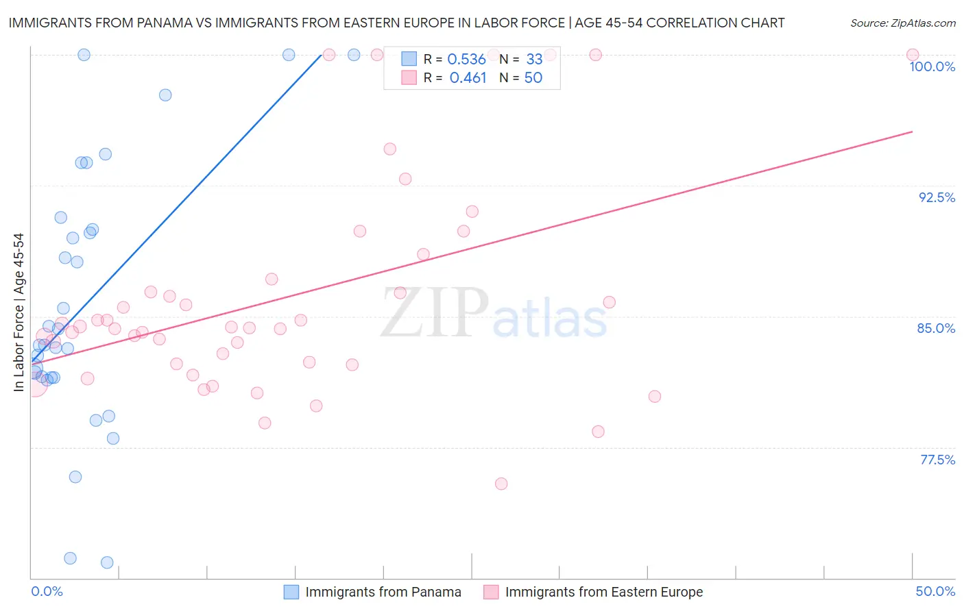 Immigrants from Panama vs Immigrants from Eastern Europe In Labor Force | Age 45-54