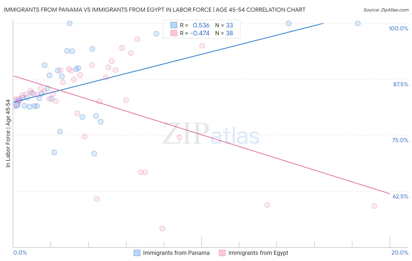 Immigrants from Panama vs Immigrants from Egypt In Labor Force | Age 45-54