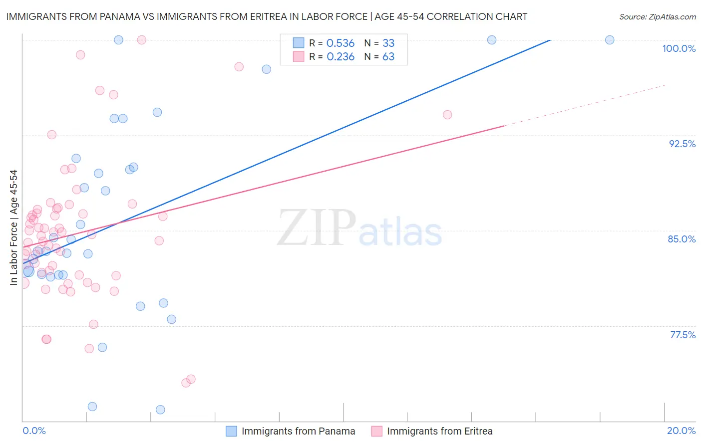 Immigrants from Panama vs Immigrants from Eritrea In Labor Force | Age 45-54